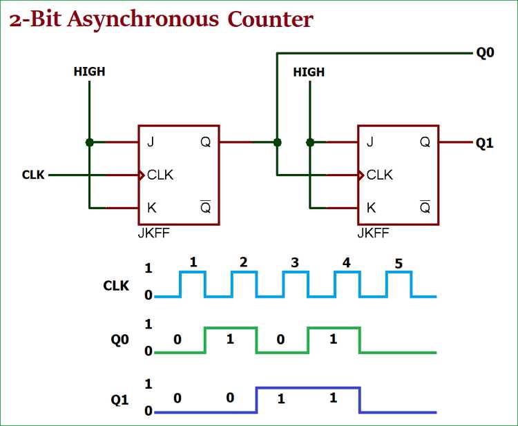 3.2.1 asynchronous counters answer key