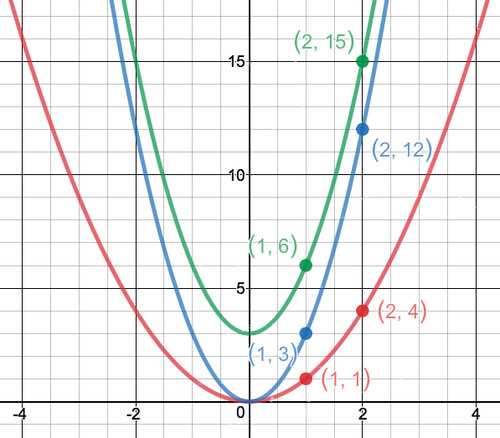 3.6 transformations of graphs of linear functions answer key