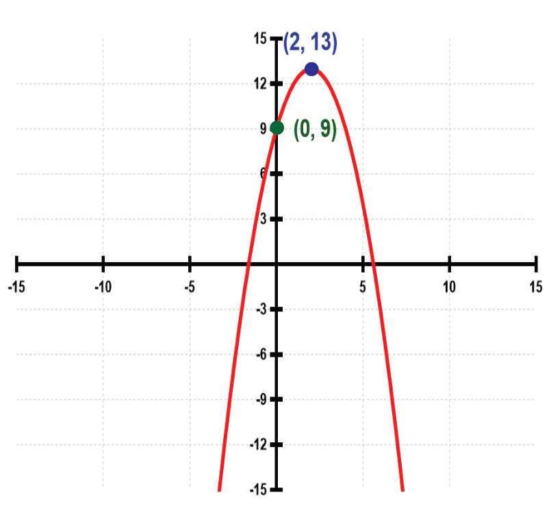 4 1 skills practice graphing quadratic functions answer key