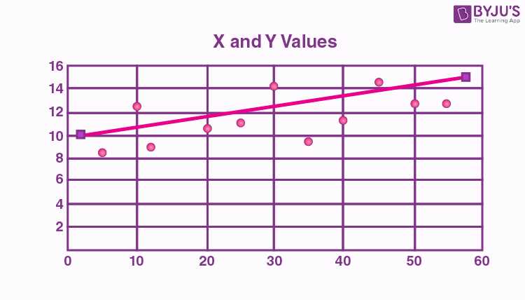 4 5 scatter plots and lines of fit answer key