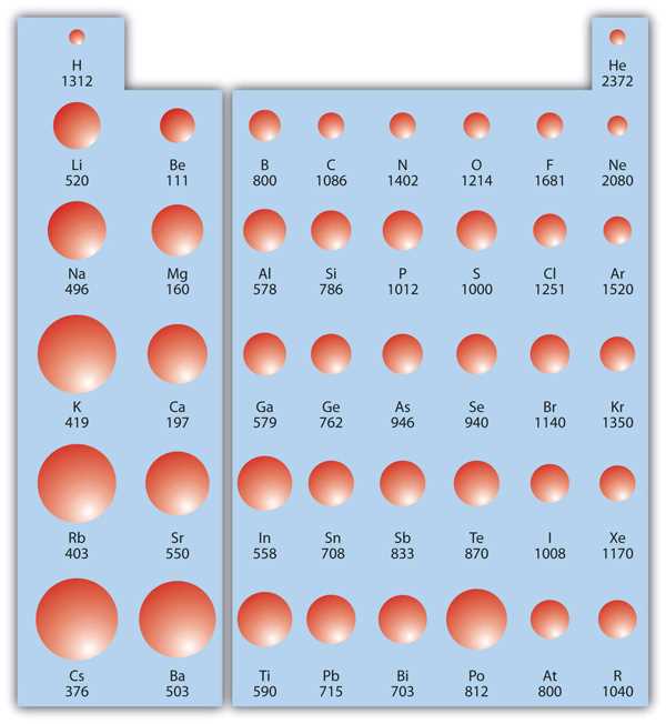 6.3 periodic trends guided reading answer key