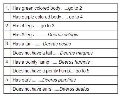 biology dichotomous key for leaves answers
