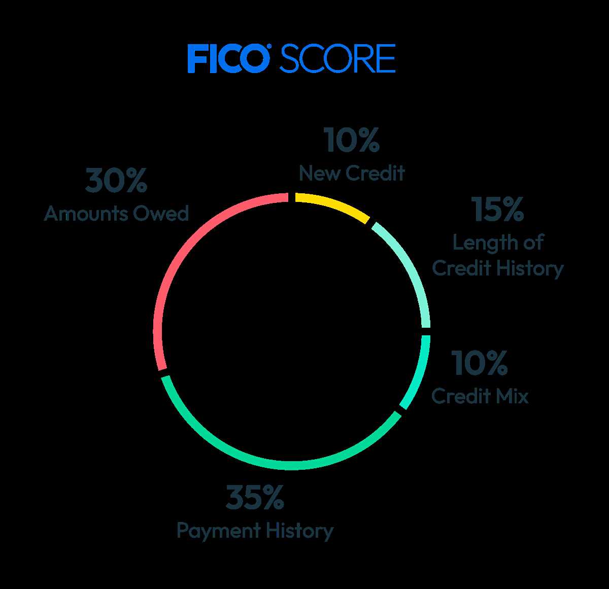 calculate fico credit scores answer key