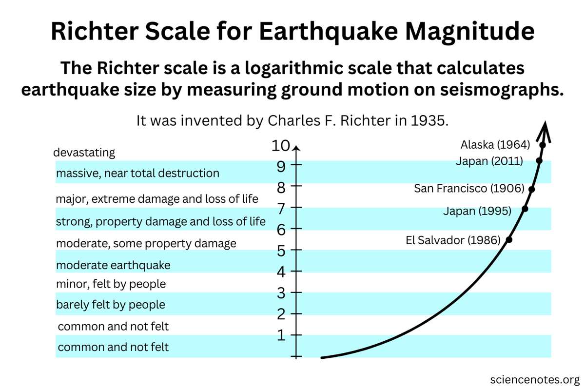 comparing the richter and moment magnitude scales answer key