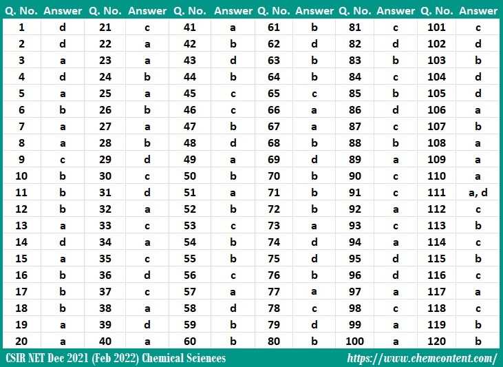 csir net dec 2011 maths question paper answer key