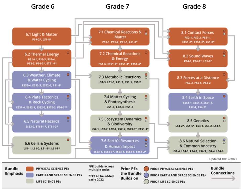 grade 8 form njsla science answer key