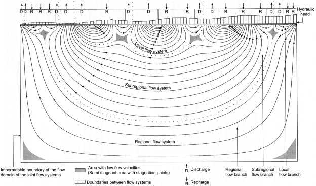 groundwater movement answer key
