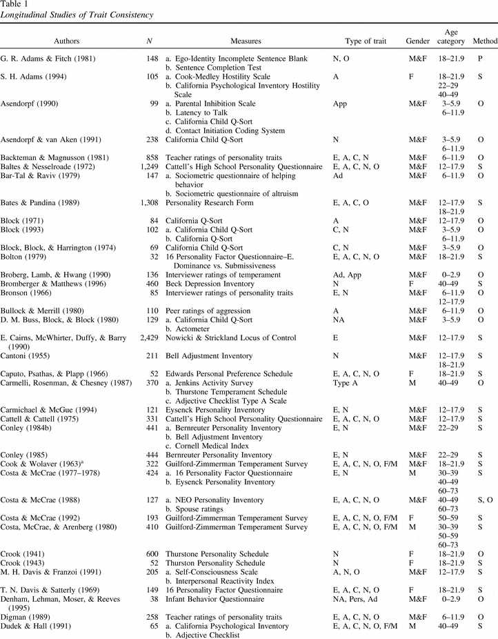 guilford zimmerman temperament survey answer key
