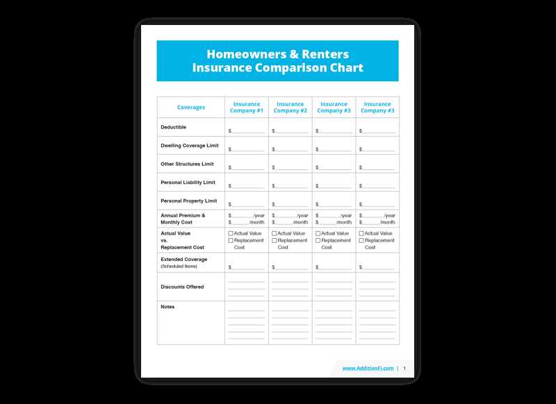 how do renters and homeowners insurance compare answer key