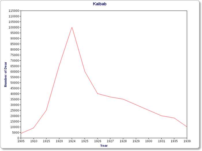 kaibab deer answer key