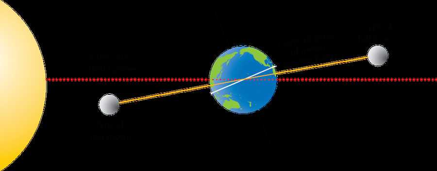 lesson 18 what is a solar eclipse answer key
