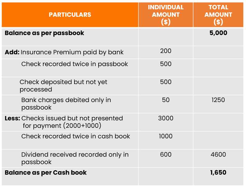 lesson 4.5 bank statement reconciliation answer key