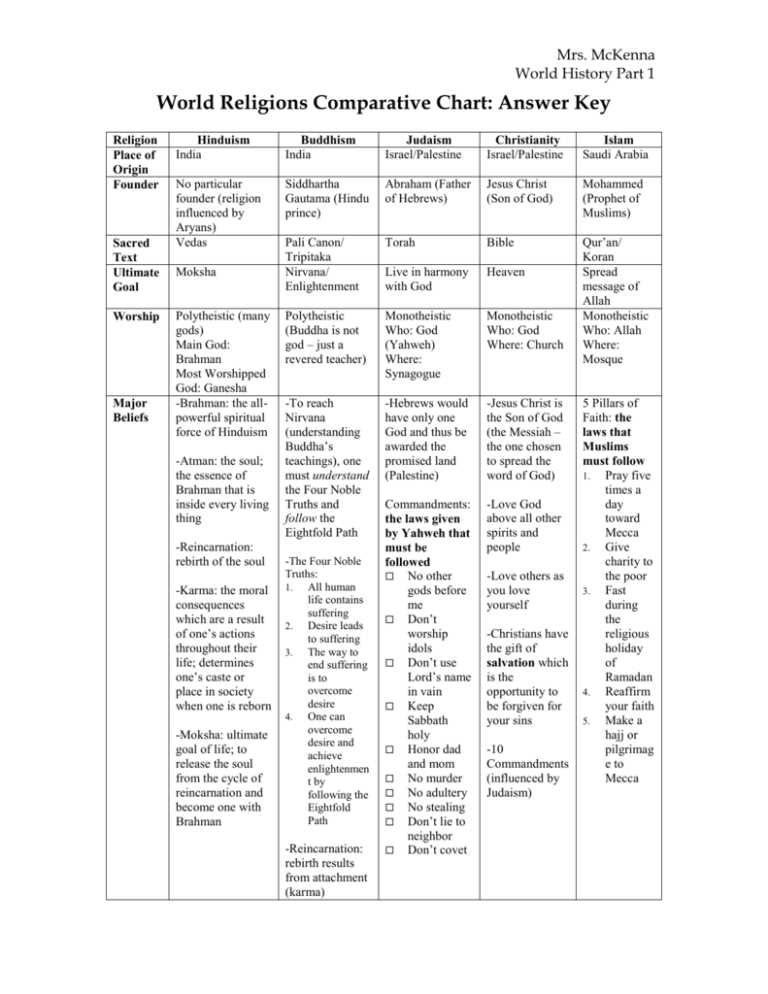 major world religions answer key major world religions answer key