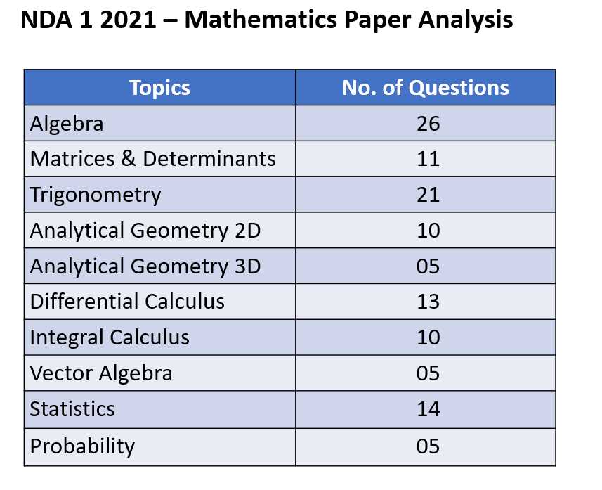 nda 1 2013 maths answer key