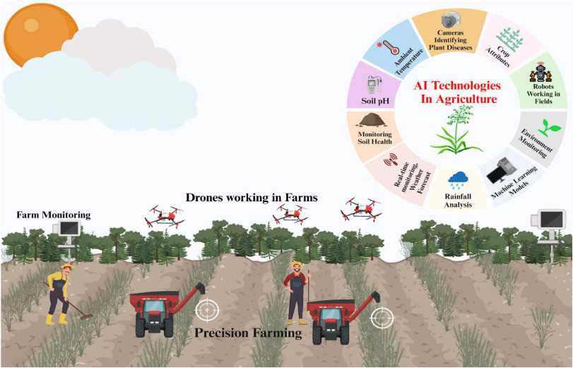 active reading crops and soil answer key