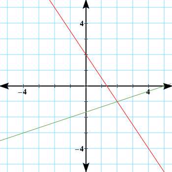 always sometimes never graphs of linear equations answer key