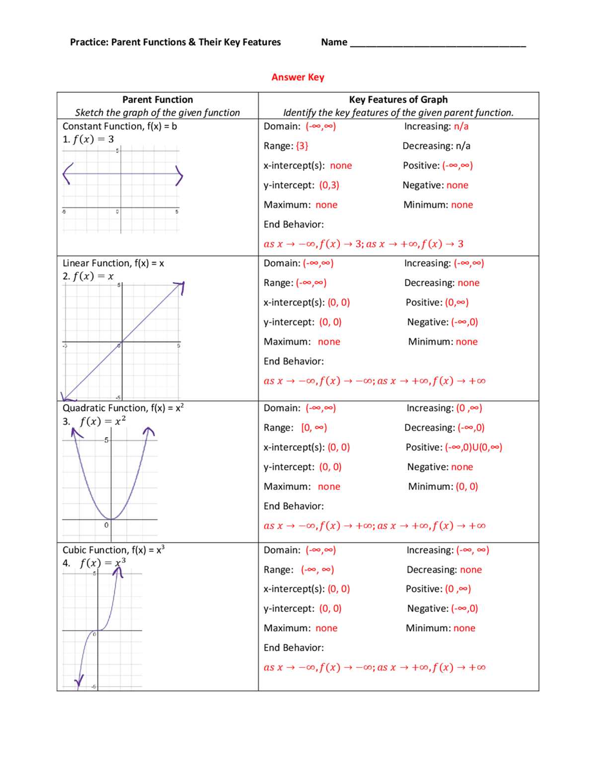 identifying key characteristics of graphs of functions mathia answers