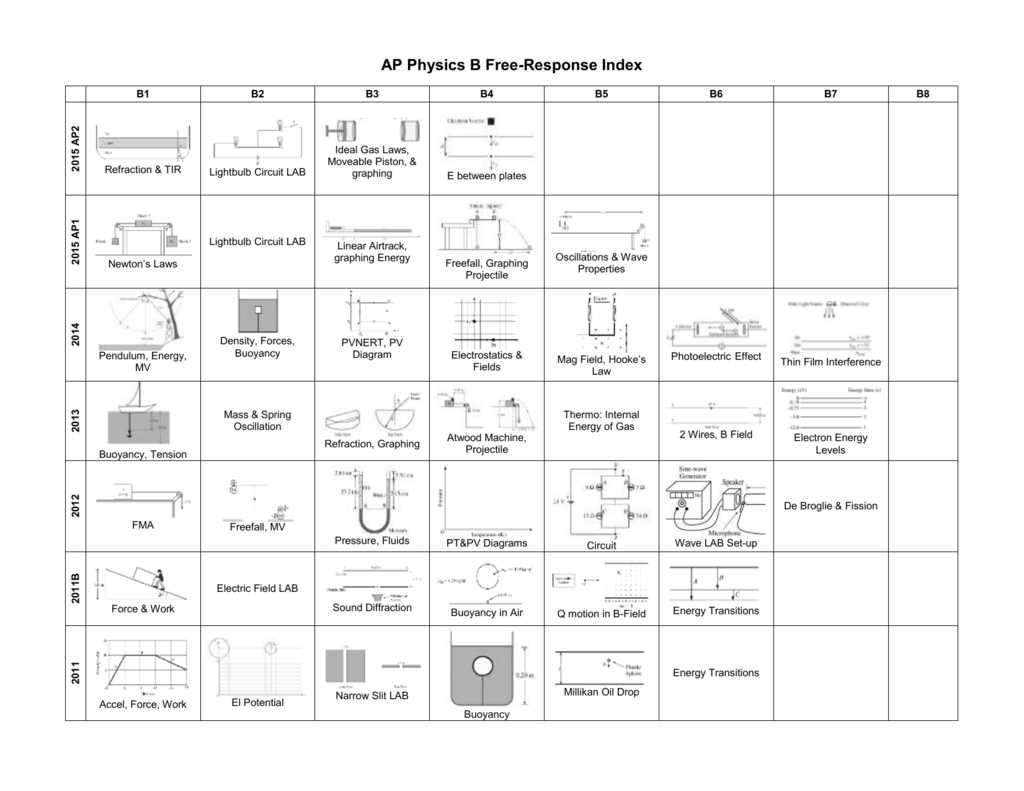 ap physics b 2026 electrostatics free response question answer key