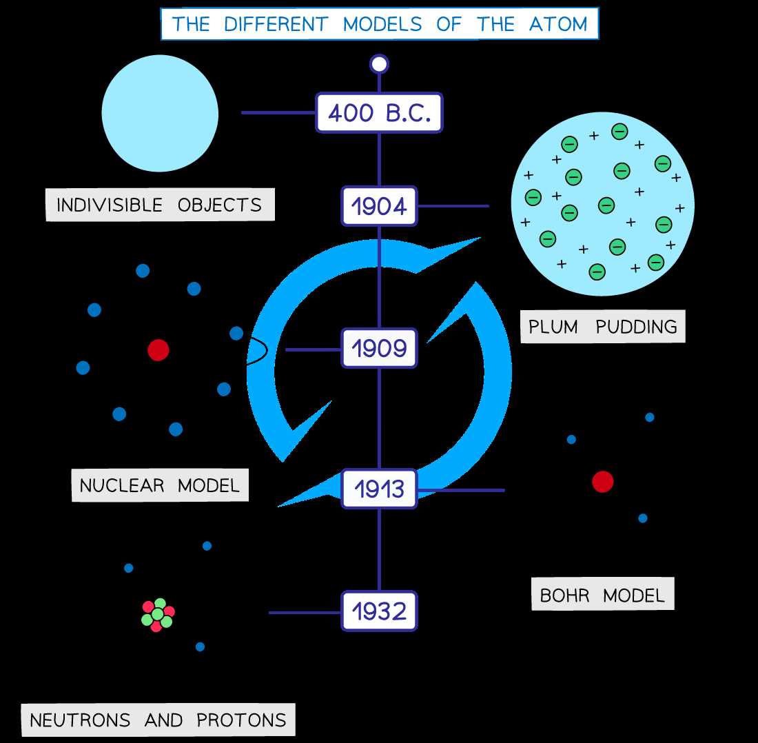 atomic pudding models of the atom answer key