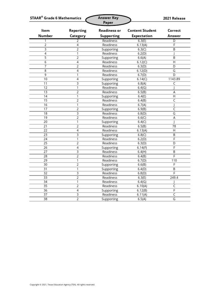 staar math 4th grade 2026 answer key