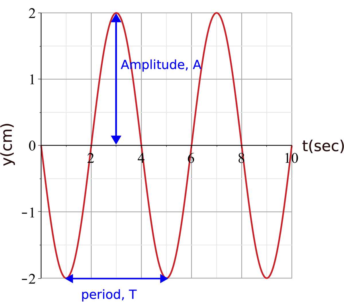 physics classroom introduction to waves answer key