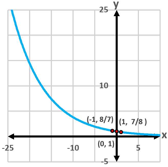 chapter 5 exponential and logarithmic functions answer key