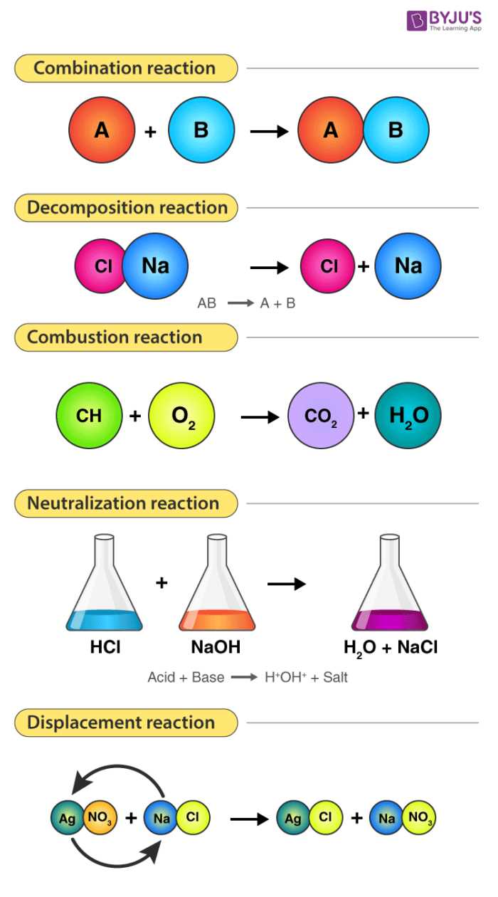types of chemical equations identification answer key