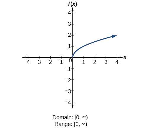 domain and range worksheet 7 answer key