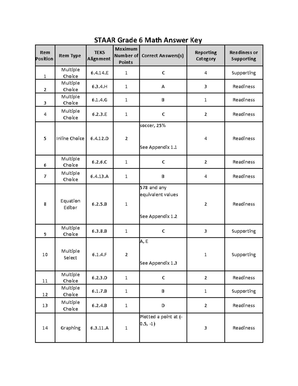 staar reading 6th grade 2026 answer key