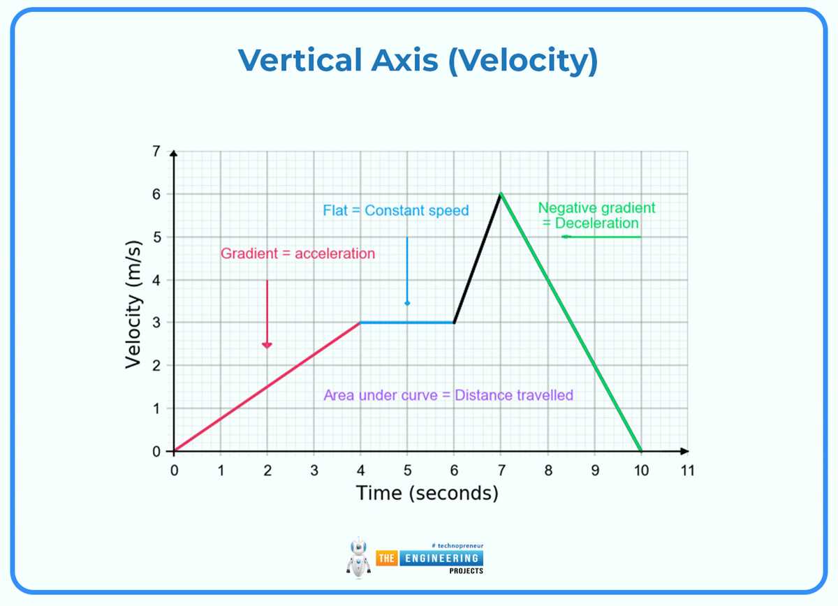 exercise seven physics motion graphs answer key