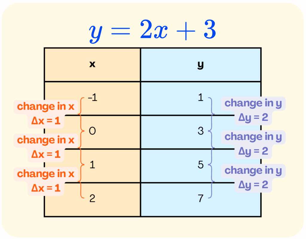 function to model a linear relationship guided lesson answer key