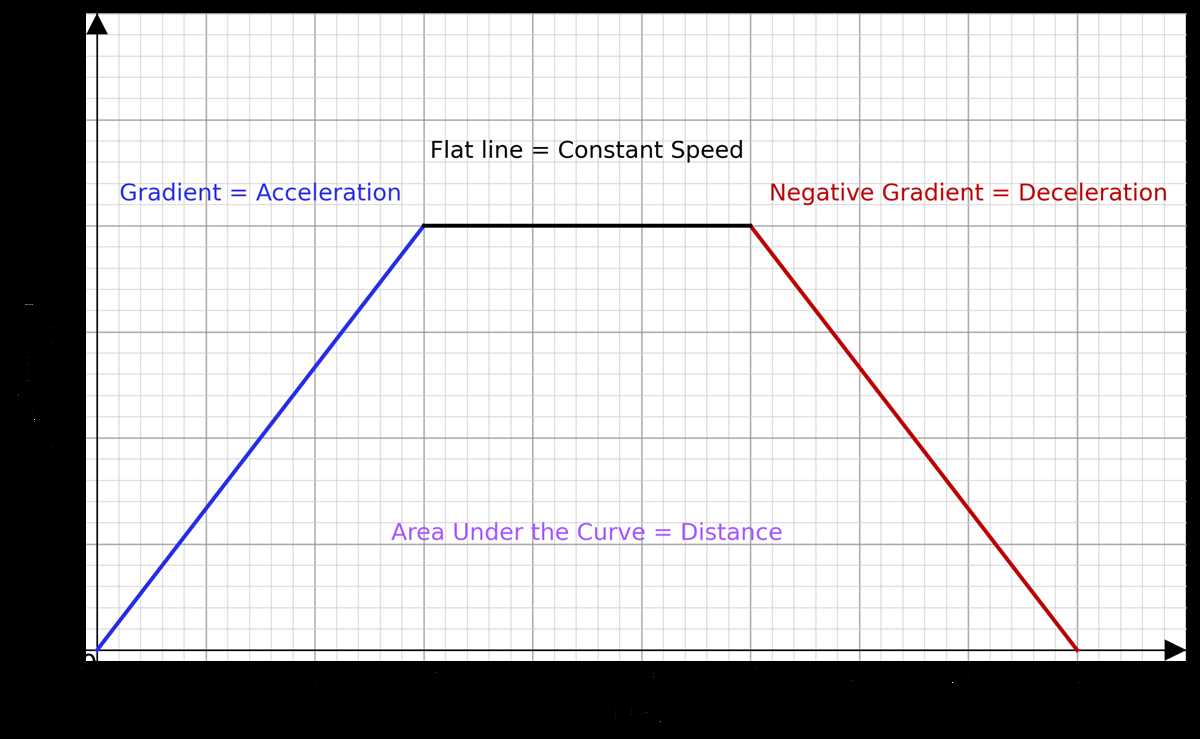 interpreting and making speed time graphs answer key