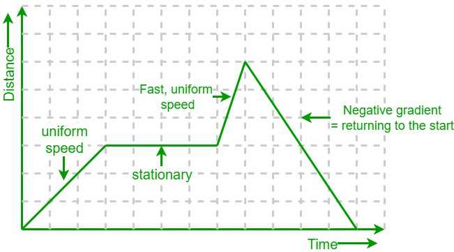 introduction to position time graphs answer key