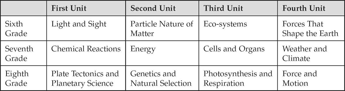 iqwst 7th grade science answer key