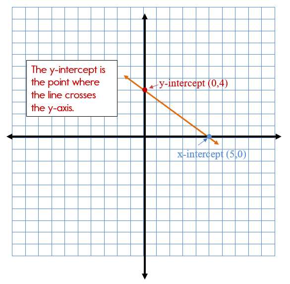 lesson 2 1 slope intercept form answer key