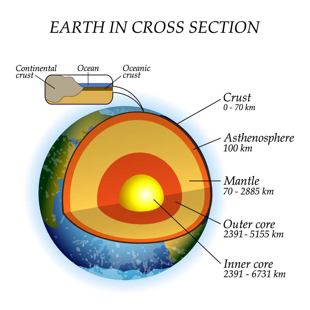 label the outer layers of the earth answer key