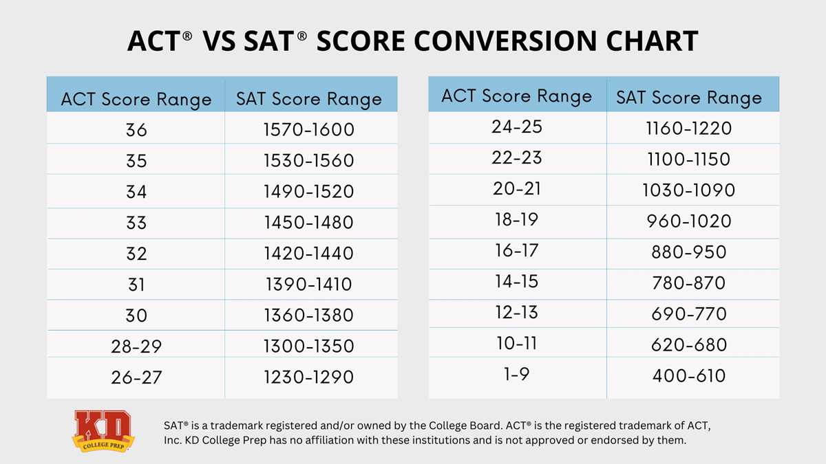lesson 3 reteach rates answer key