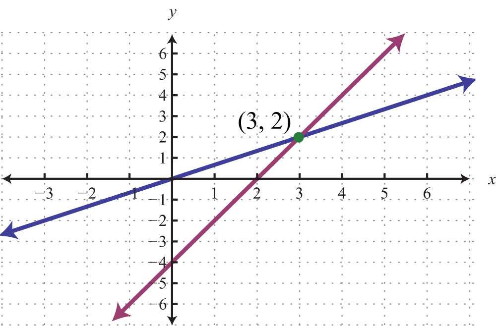 chapter 5 systems of linear equations answer key