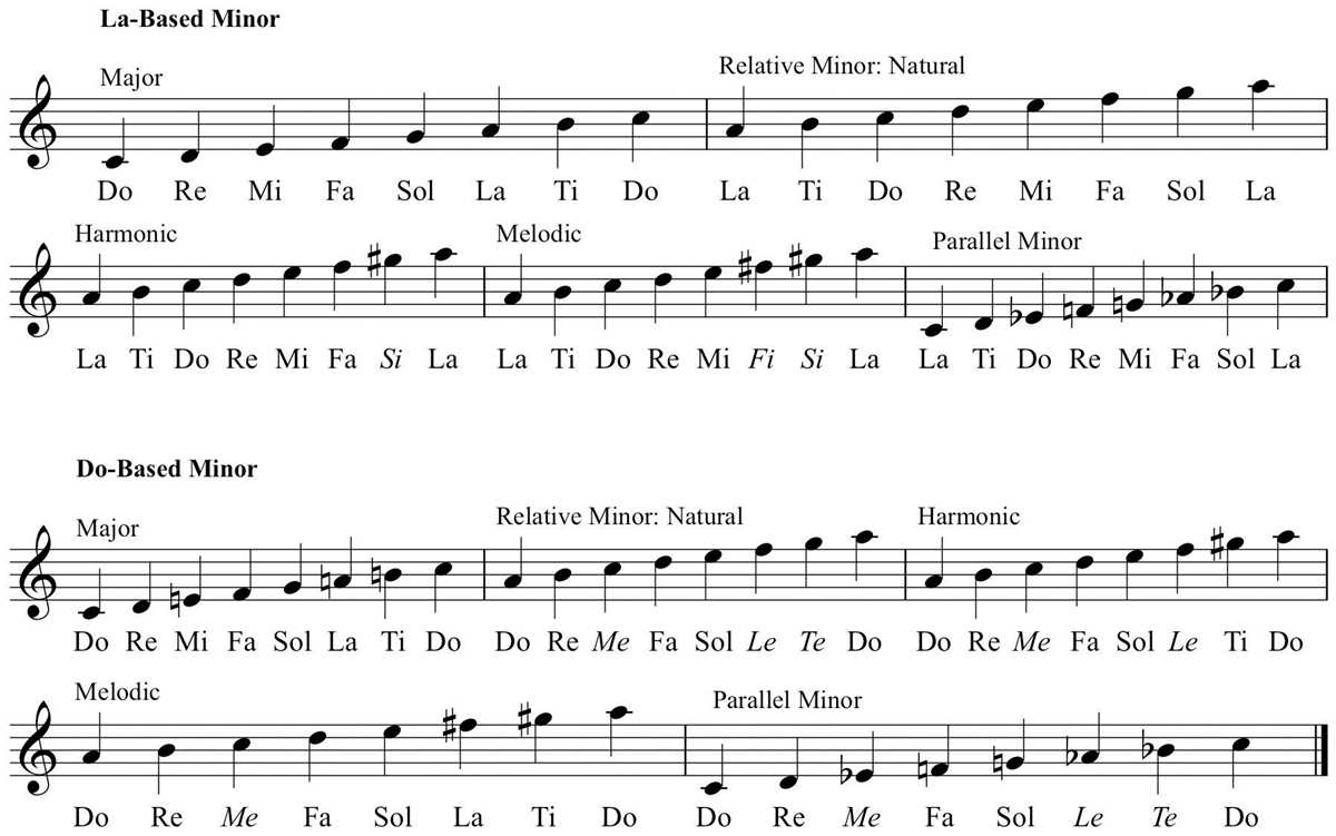 music theory worksheet 19 degrees of the scale answer key