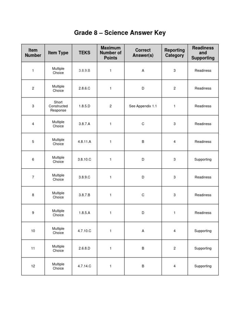 biology staar test 2026 answer key