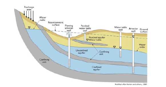 groundwater movement answer key