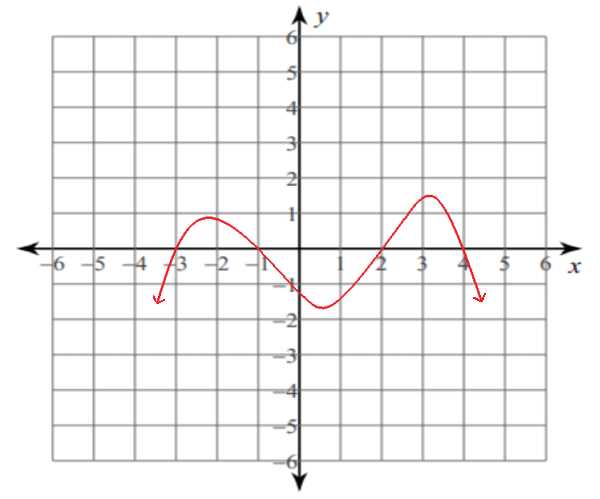 key features of graphs of functions worksheet answers algebra nation