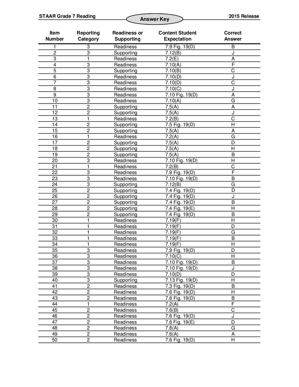 staar master reading grade 7 answer key