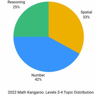 kangaroo math 2026 answer key