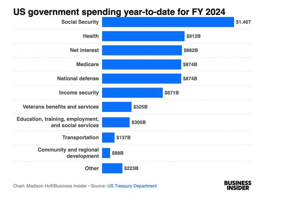 government spending trim that budget answer key