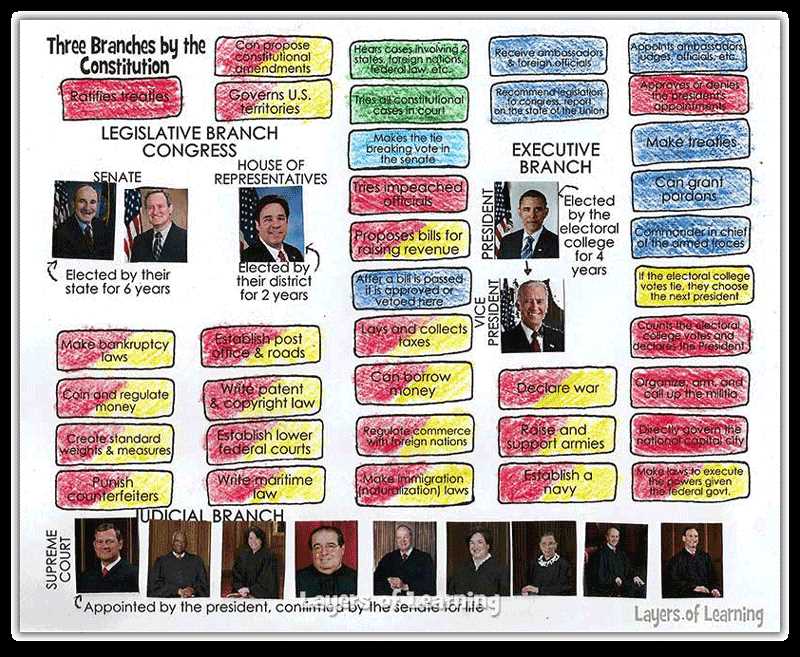 three branches of government worksheet for 2nd grade answers key