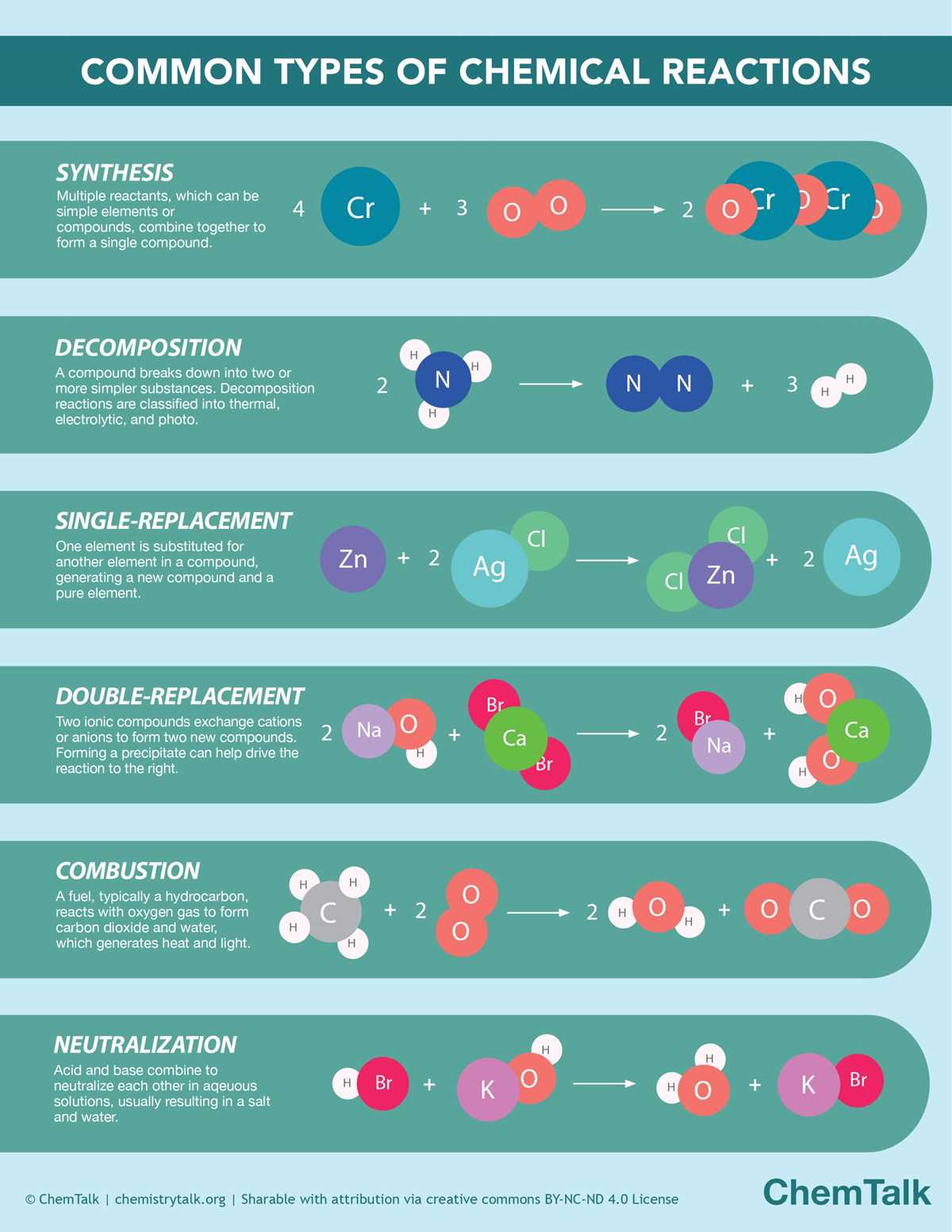 types of chemical reactions video lab answer key
