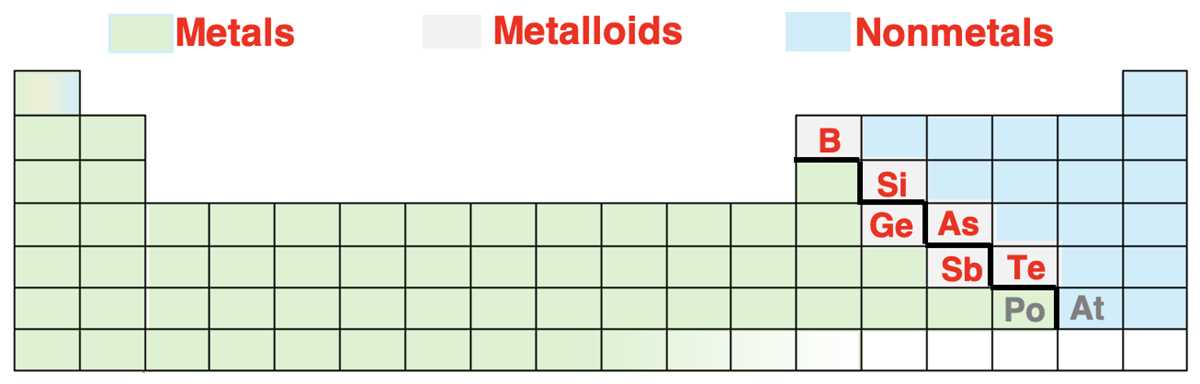 key concept builder lesson 3 nonmetals and metalloids answers