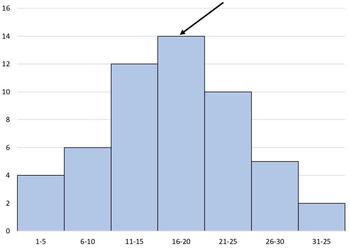 whole lesson of 16.5 histograms answer key