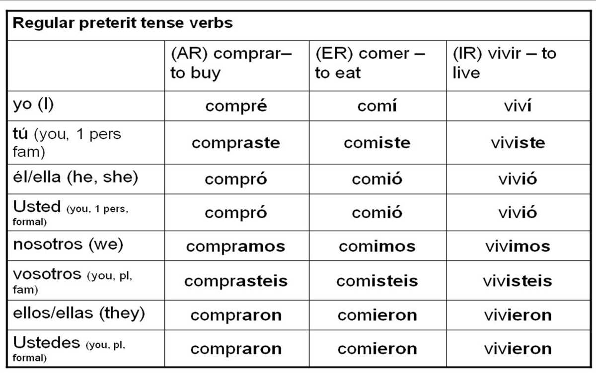 worksheet preterite tense answer key worksheet preterite tense answer key
